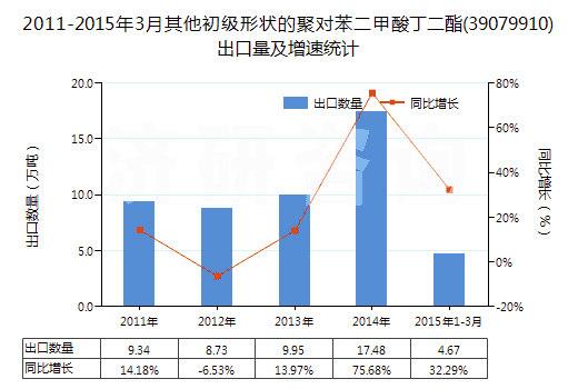 2011-2015年3月其他初級形狀的聚對苯二甲酸丁二酯(39079910)出口量及增速統(tǒng)計(jì)